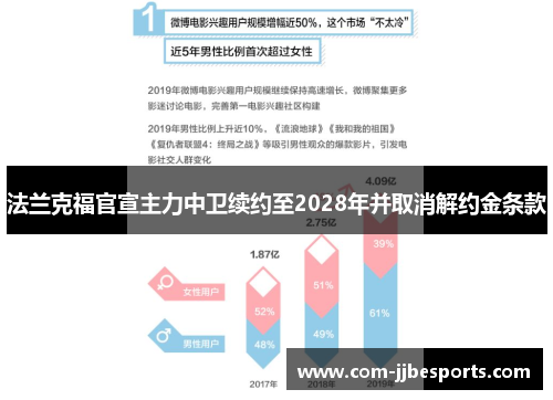 法兰克福官宣主力中卫续约至2028年并取消解约金条款